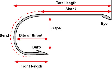 Names of the various parts of a fish hook