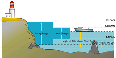 How To Read A Tide Chart For Surfing