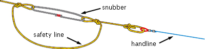 The snubber, an essential part of a trolling handline